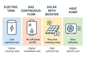 ypes of Hot Water Systems Brisbane 